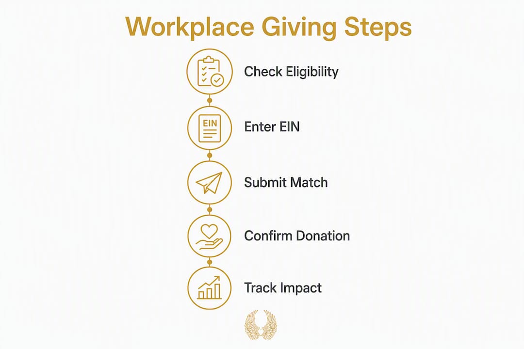 Step-by-step workplace giving infographic