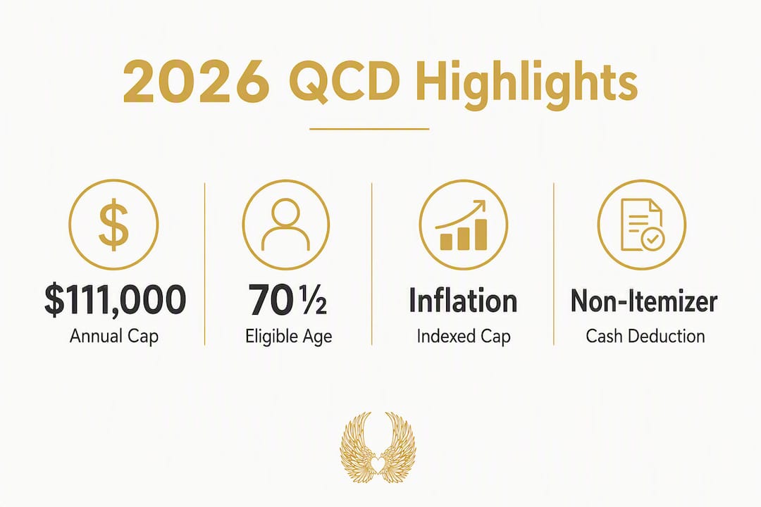 Infographic showing 2026 QCD limits and key points