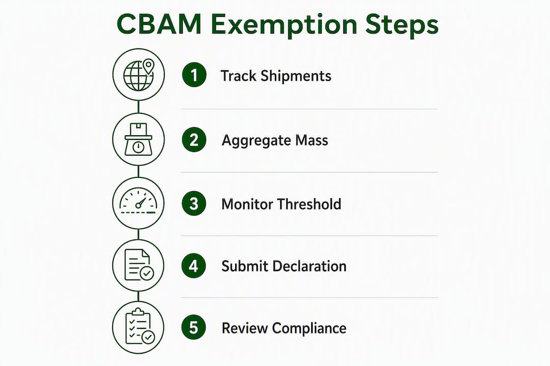 Infographic showing CBAM compliance workflow steps