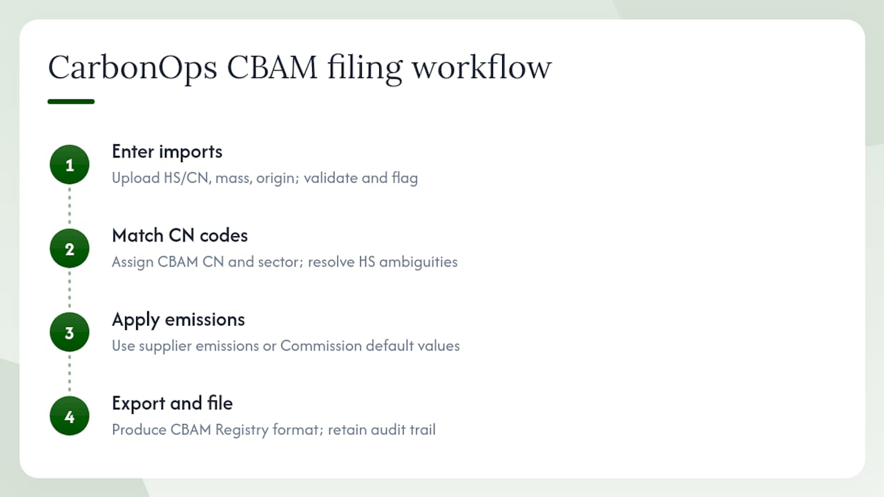 Diagram of four-step CBAM workflow