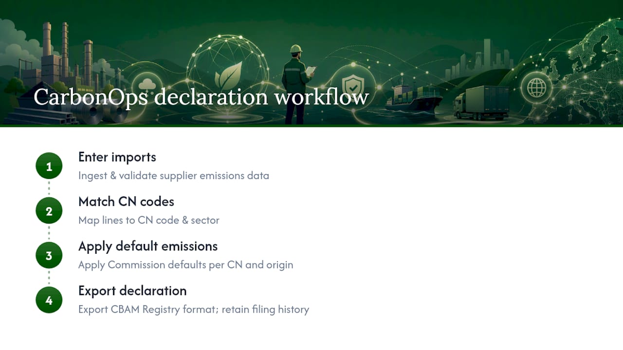 How CarbonOps maps to each step of the authorization and filing workflow — overview diagram