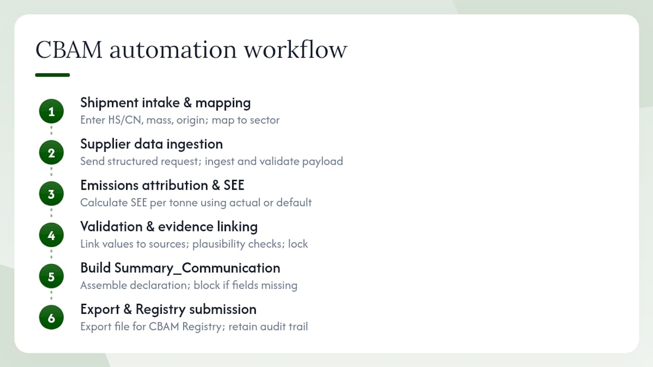 How does CBAM automation work, step by step? — overview diagram