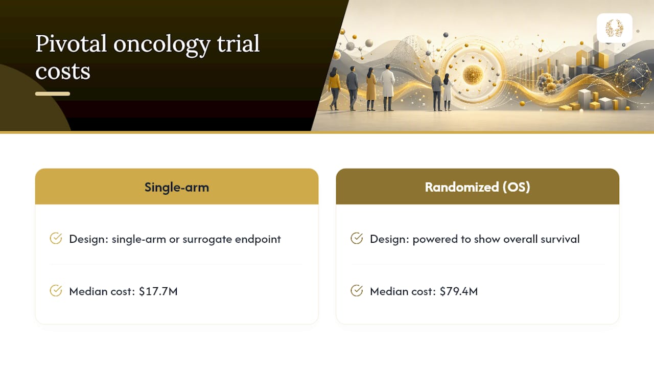 Diagram comparing cancer trial costs by phase and design
