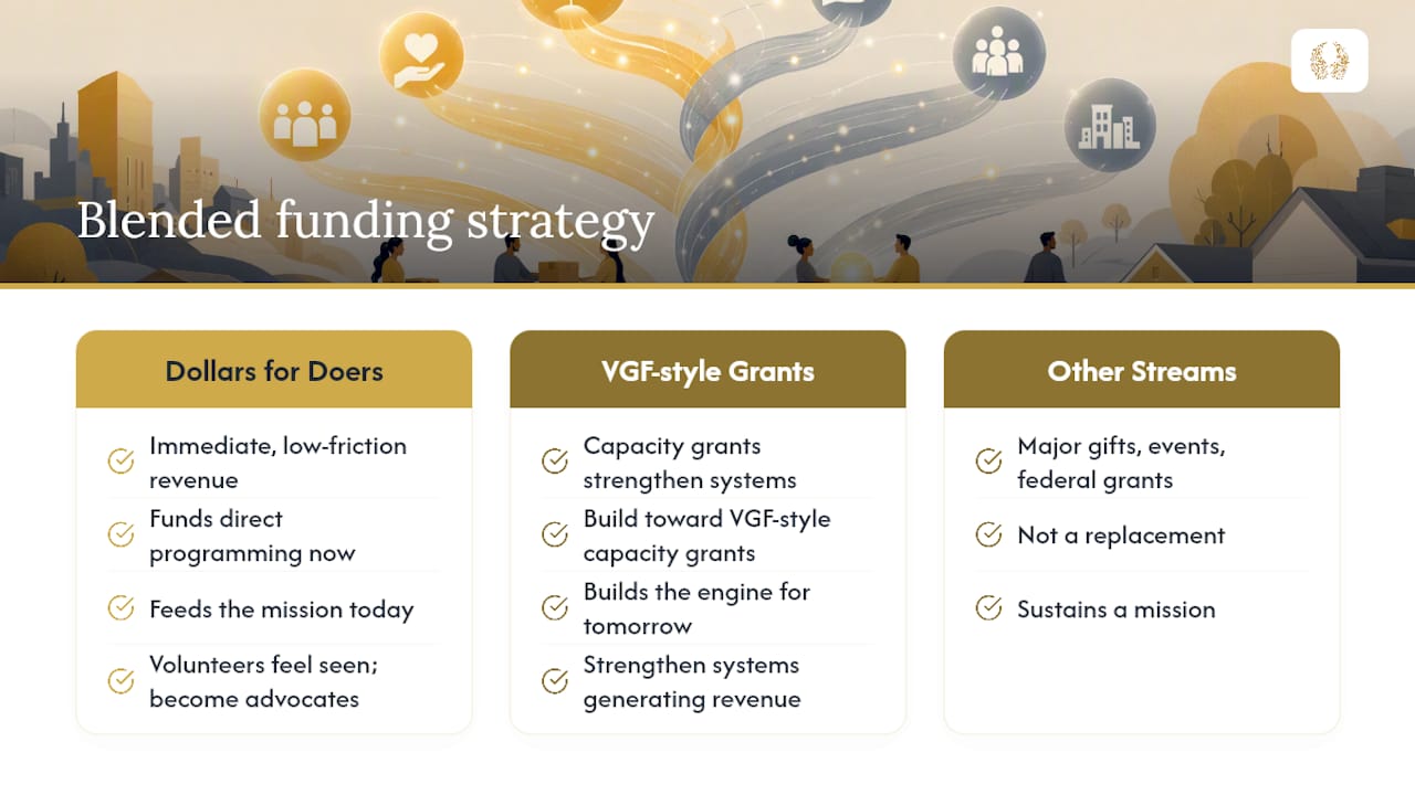 Diagram of blended funding strategy with volunteer grants