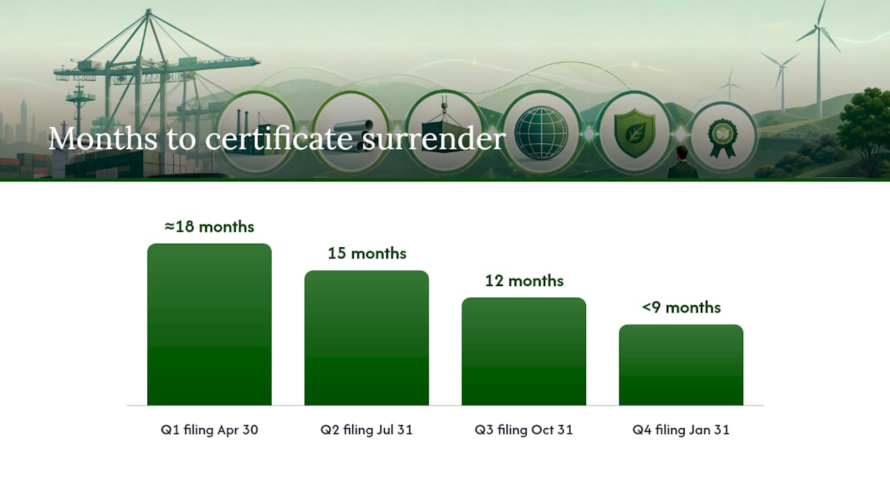 Timeline of CBAM reporting and certificate surrender deadlines