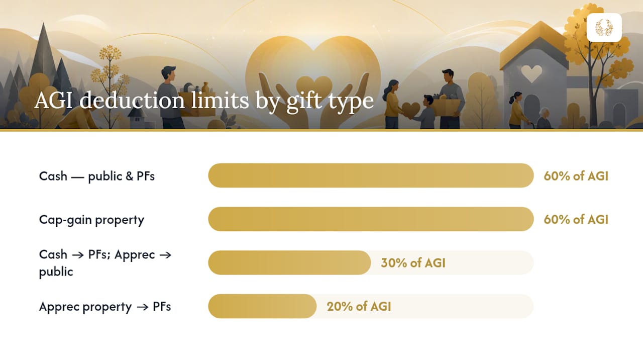 Diagram showing AGI deduction limits tiered by gift type