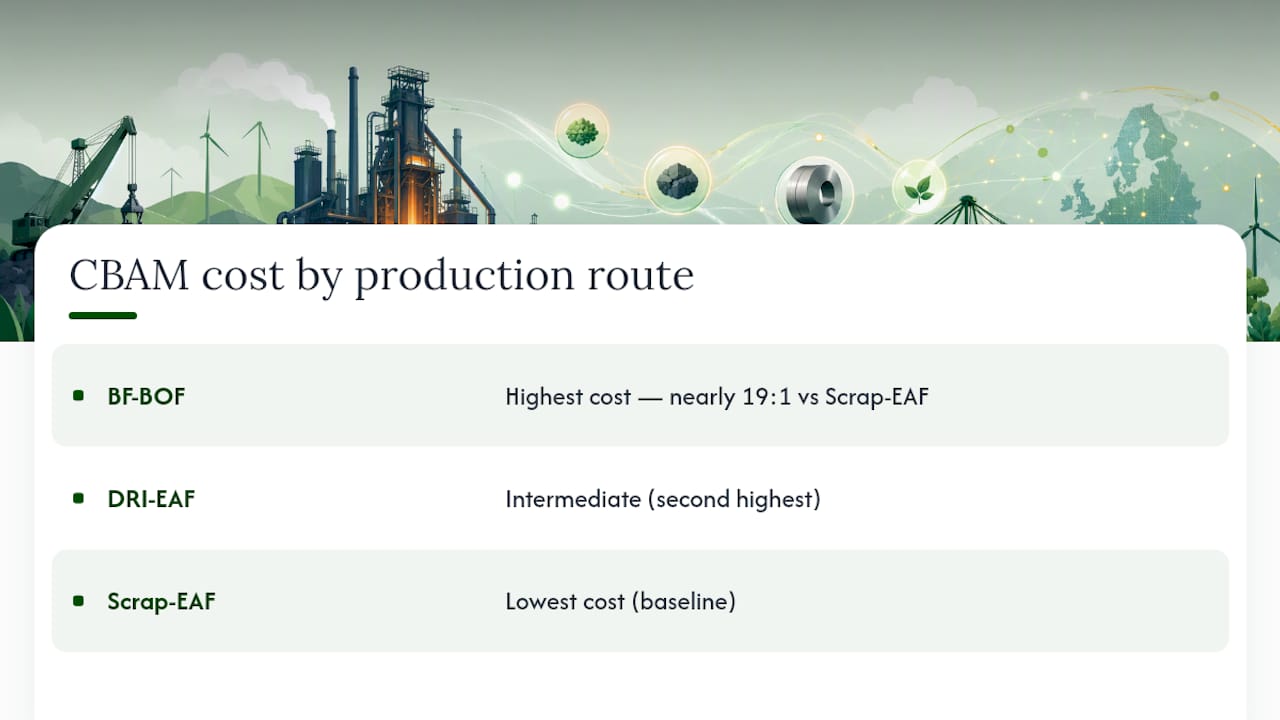 Comparison of CBAM costs by steel production route