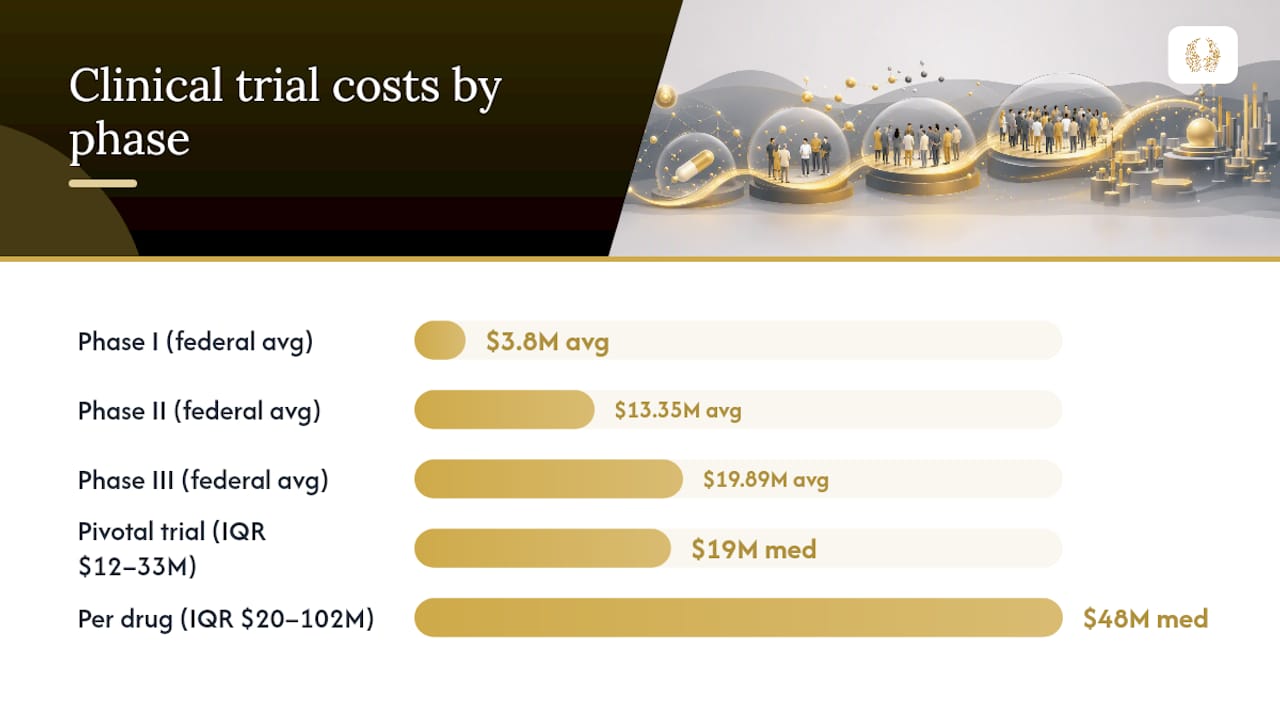 Cost comparison diagram across clinical trial phases