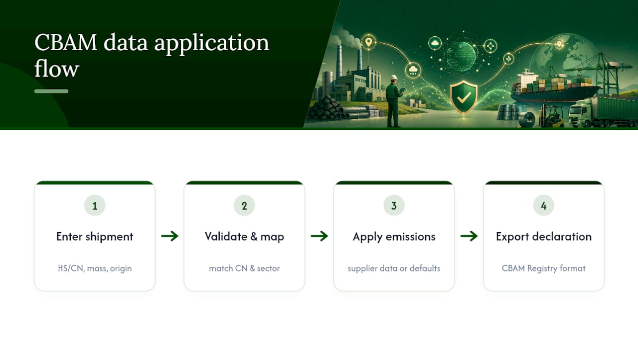 Diagram of emissions data application and fallback process