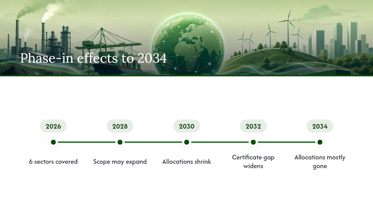 How Does the Phase-In Period Change Your Obligations Through 2034? — overview diagram