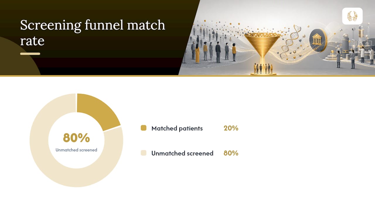 Screening funnel from patients to matched enrollment