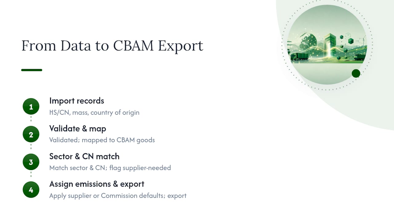 Four-step CBAM declaration workflow