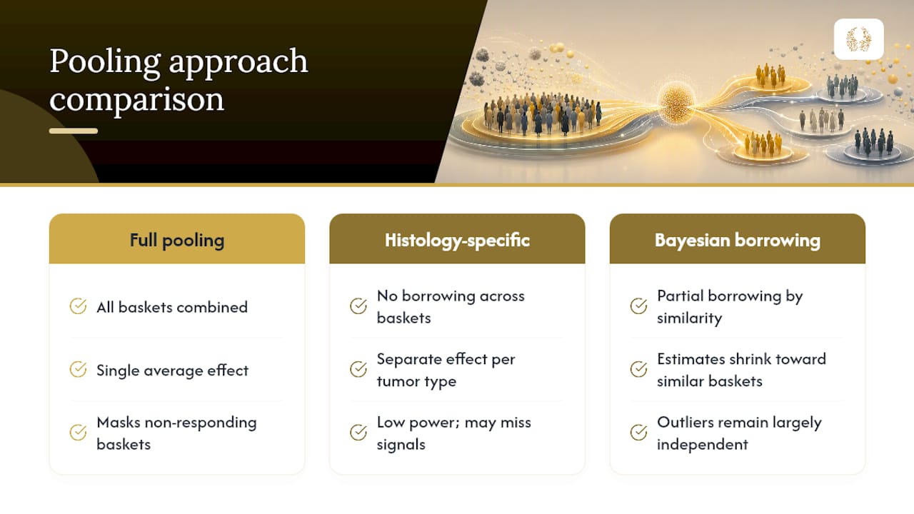 Comparison of three basket trial analysis approaches