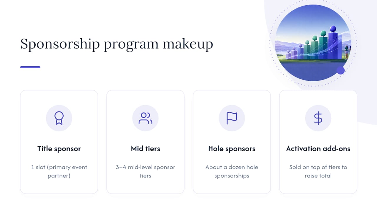 Golf sponsorship revenue range and tier composition