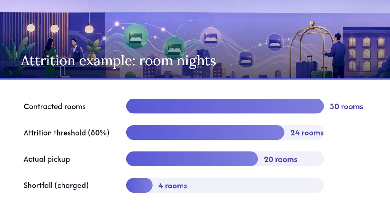 Hotel room block attrition math example
