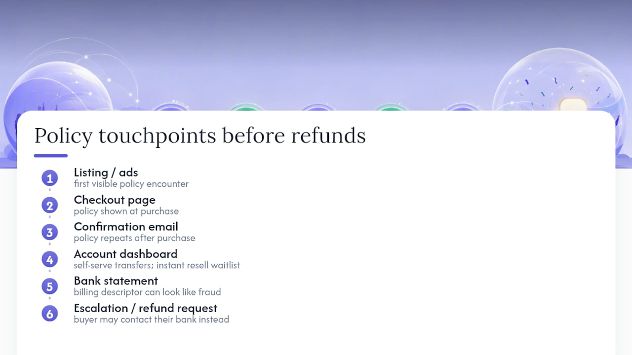 Refund policy touchpoints before a request