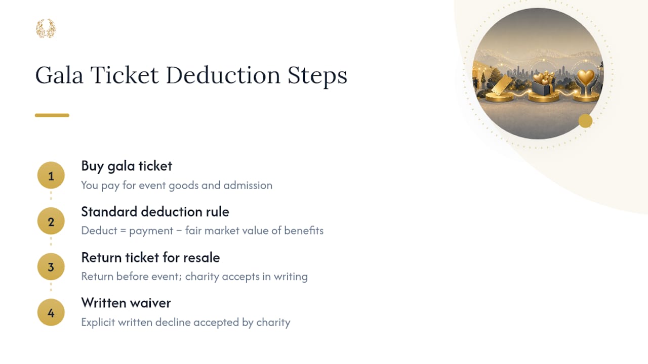 Understanding the Charity Gala Tax Deduction: Quid Pro Quo and Fair Market Value — overview diagram