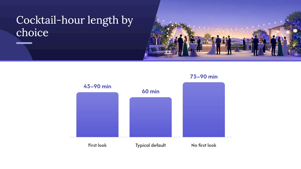 First look versus no-first-look timing