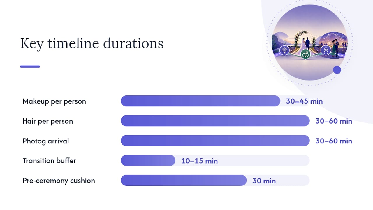 How to Build Your Wedding Day Timeline Step by Step — overview diagram