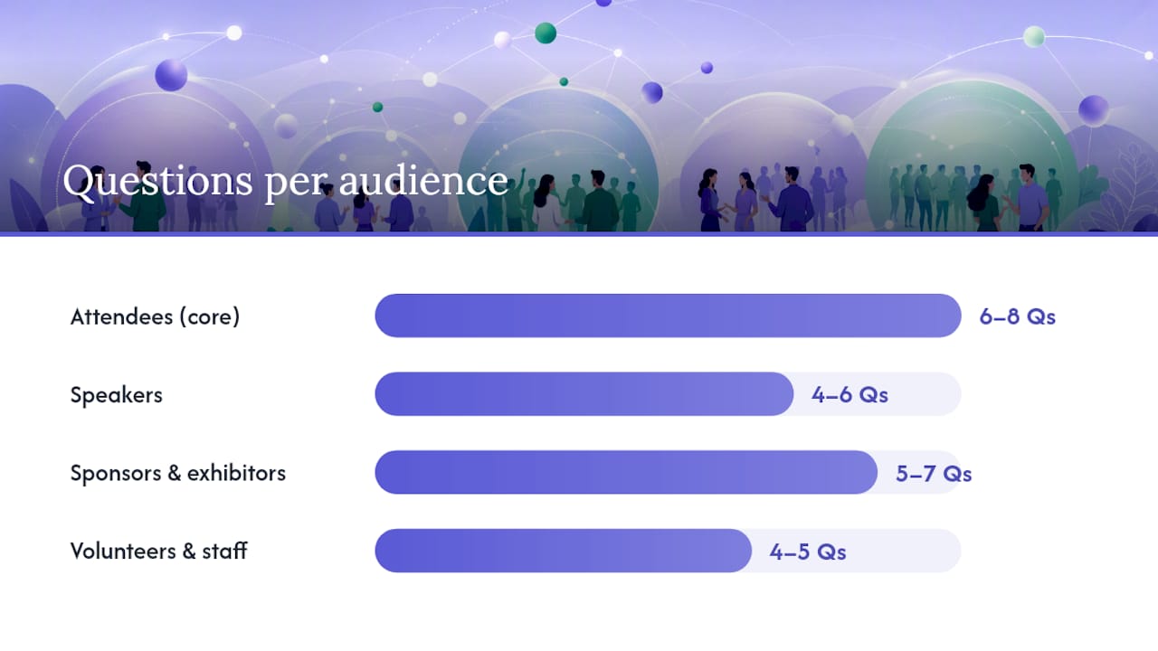 Question Banks by Audience: Attendees, Speakers, Sponsors, and Staff — overview diagram