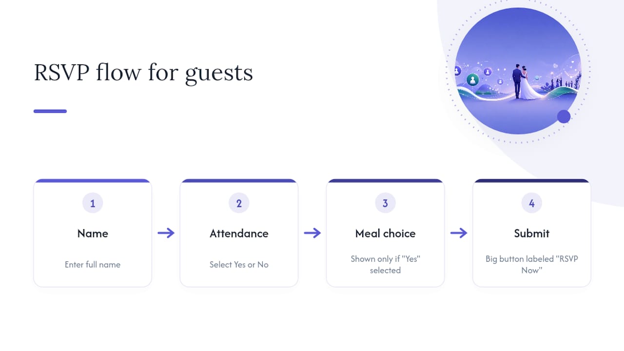 Wedding RSVP form decision flow