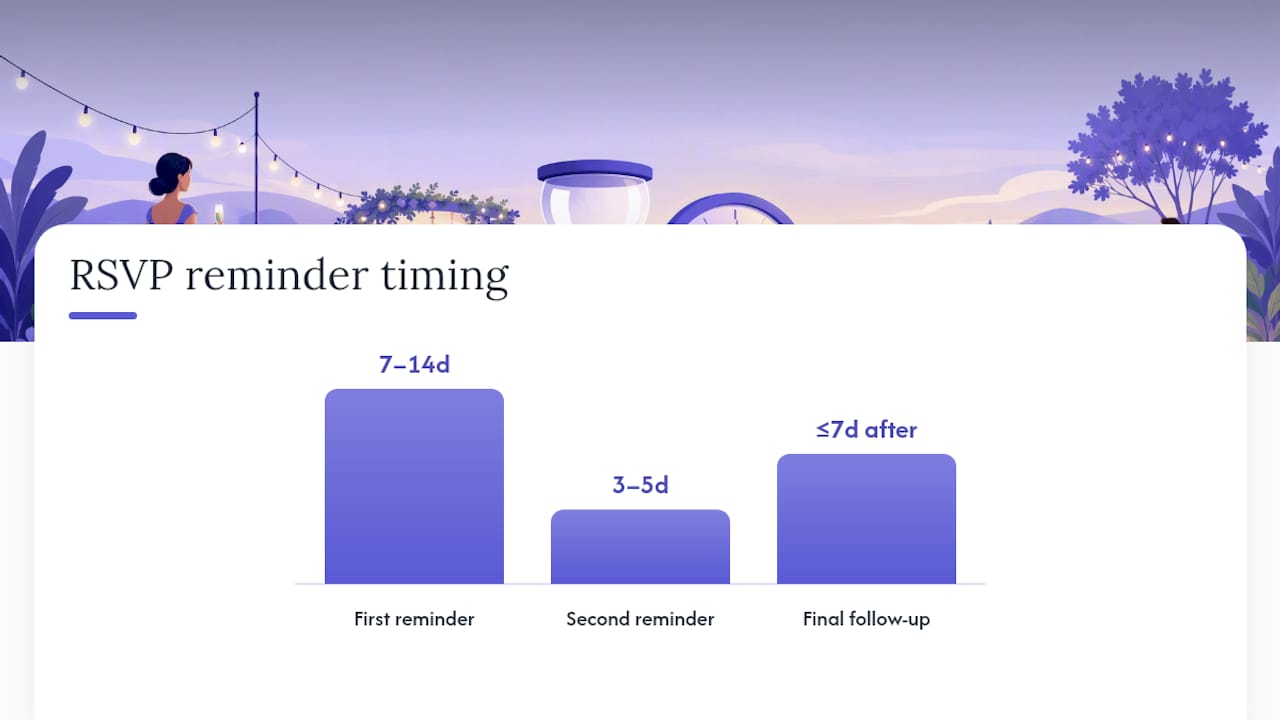 When Should You Send an RSVP Reminder Email? — overview diagram