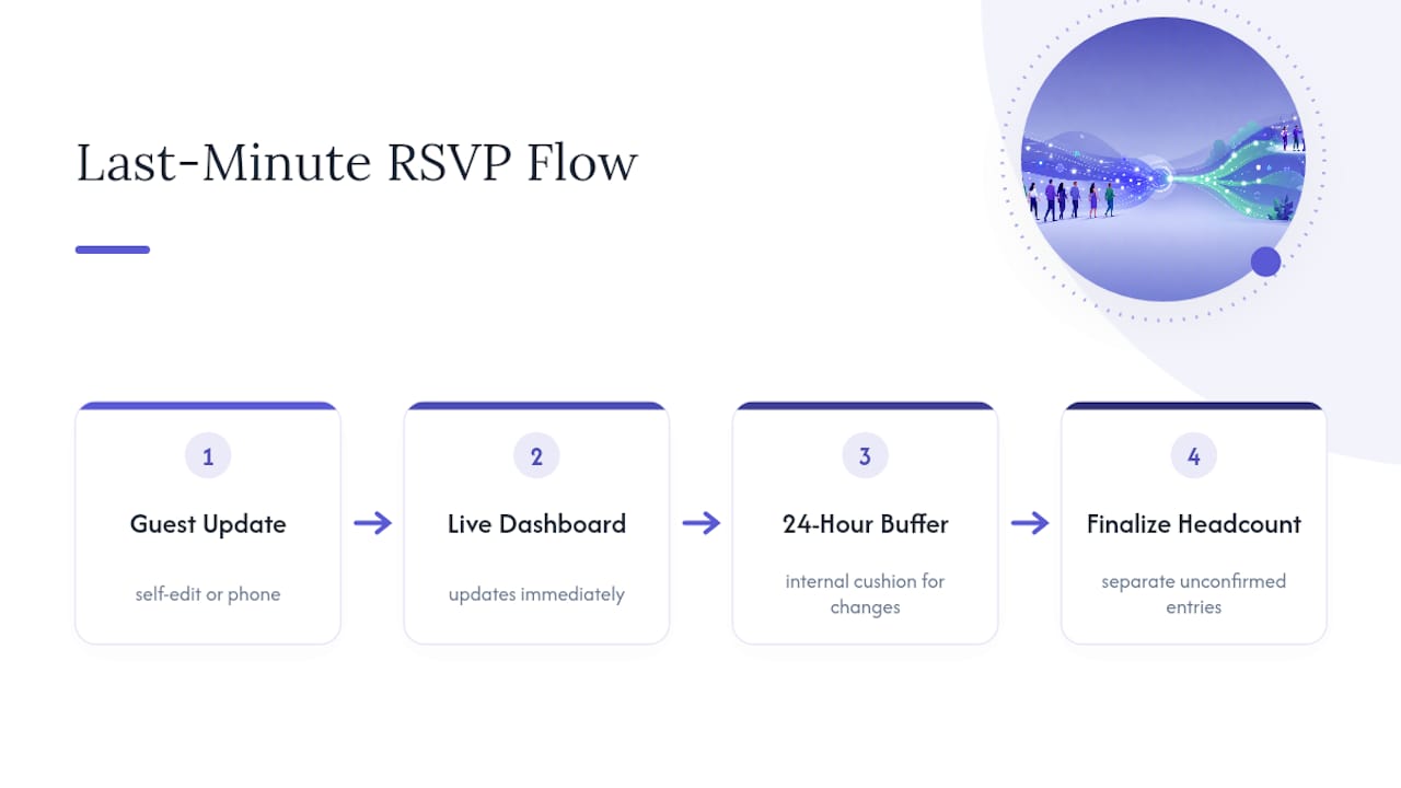 Last-minute RSVP change handling workflow