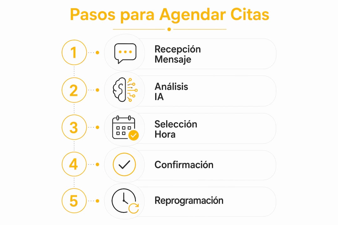 Infografía: guía práctica para programar tus citas usando inteligencia artificial