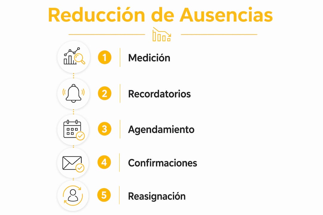 Infografía: claves para disminuir las ausencias en las citas