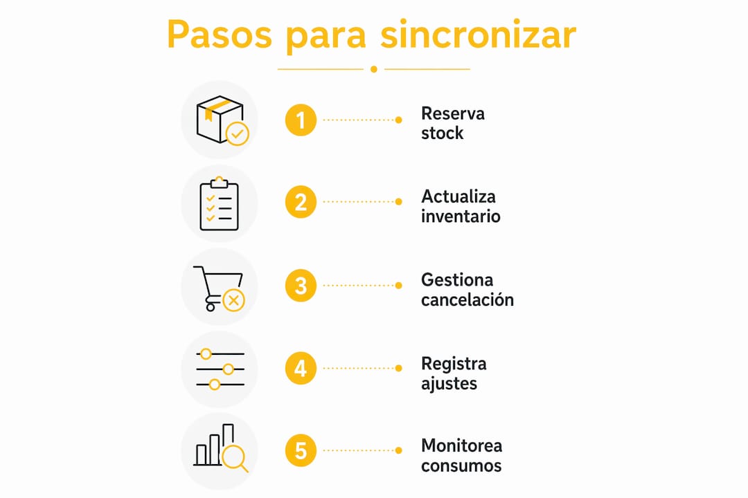 Infografía con el proceso para actualizar el inventario y gestionar las reservas paso a paso