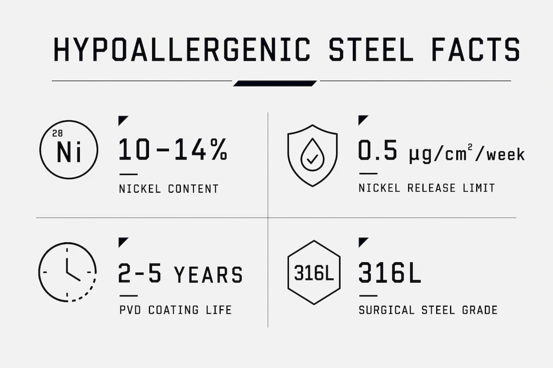 Infographic highlighting key hypoallergenic steel facts