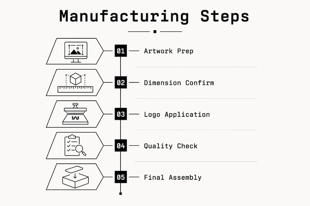 Infographic showing custom watch dial manufacturing steps