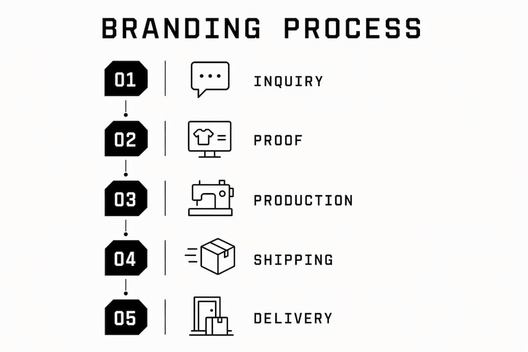 Infographic outlining custom branding process steps