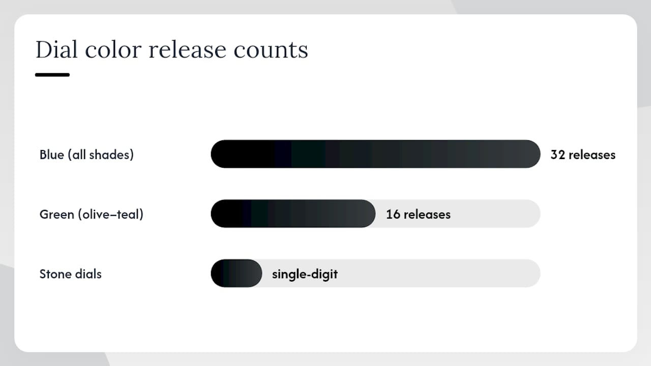 Chart comparing watch color release counts 2025-26