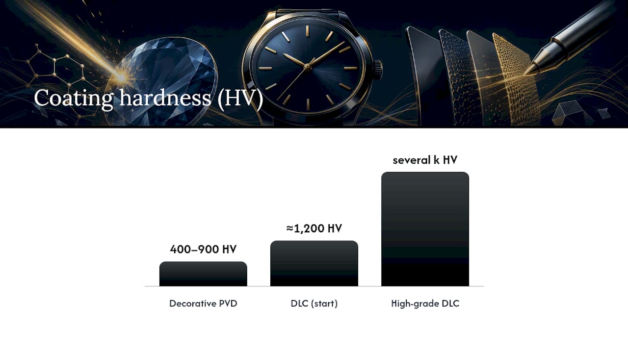 PVD and DLC coating hardness comparison