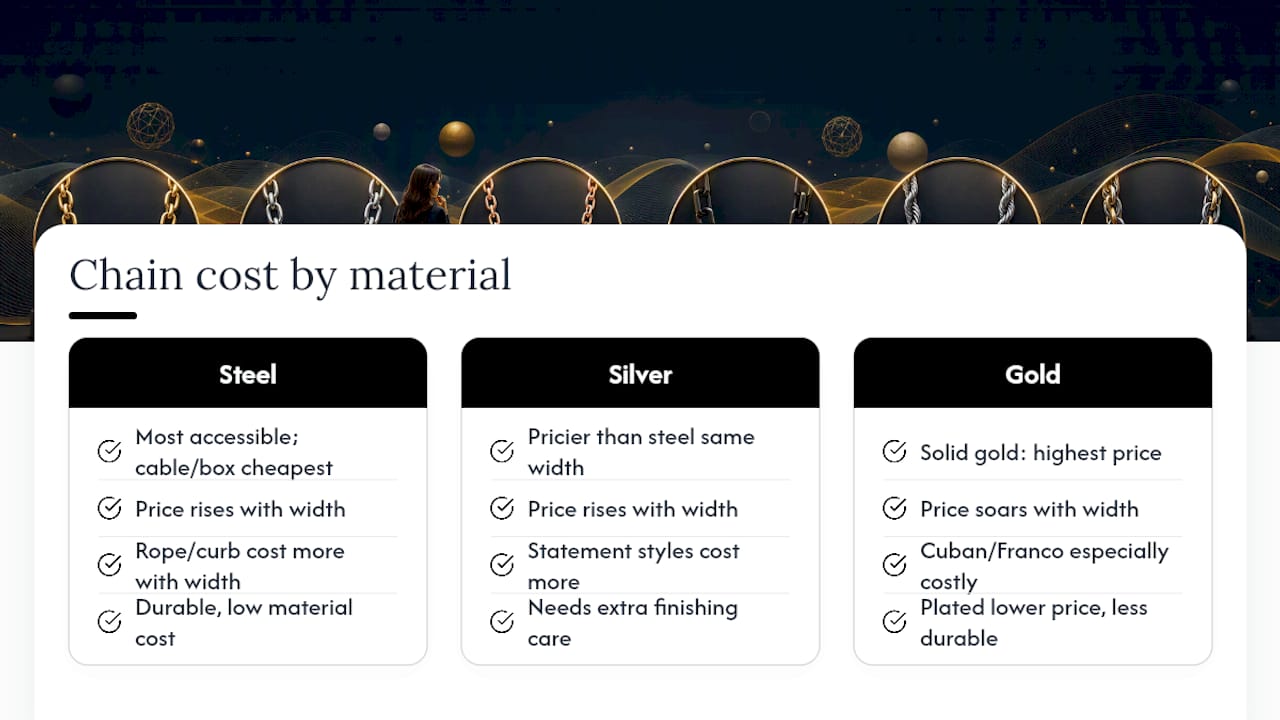 What Chains Typically Cost by Type — overview diagram
