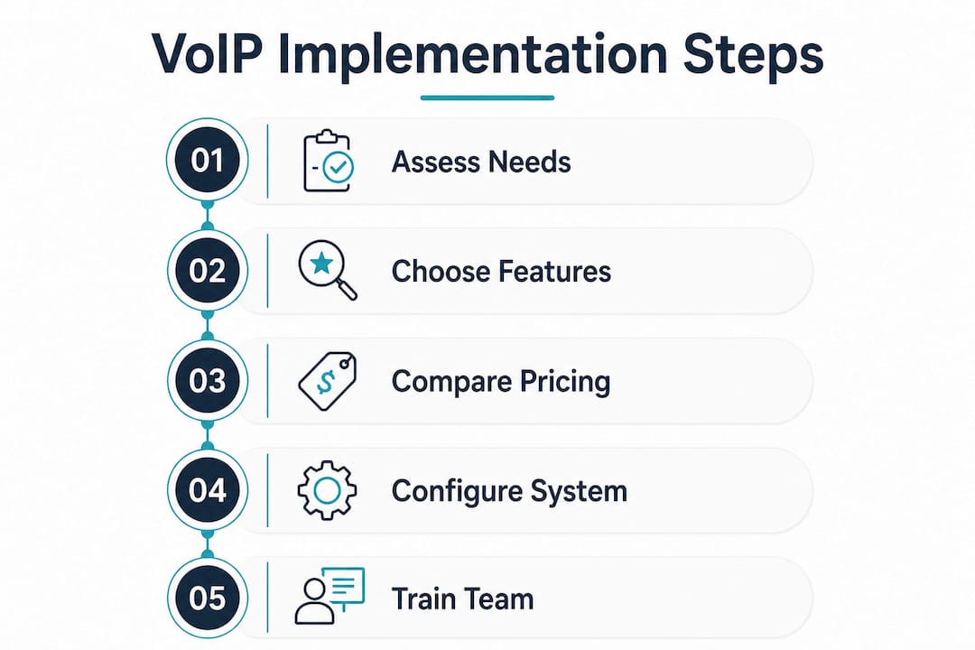 Infographic detailing steps for VoIP implementation