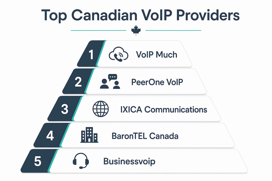 Infographic ranking Canadian VoIP providers