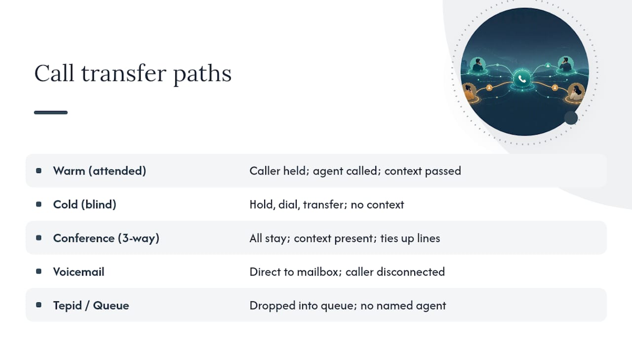 Comparison of five business call transfer types