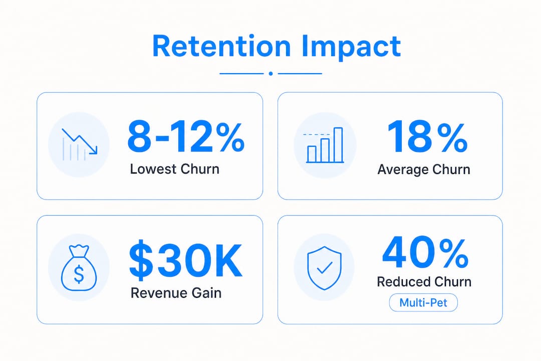 Infographic showing retention stats and revenue impact