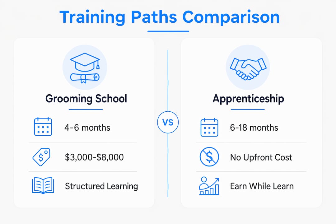 Infographic comparing pet grooming training paths