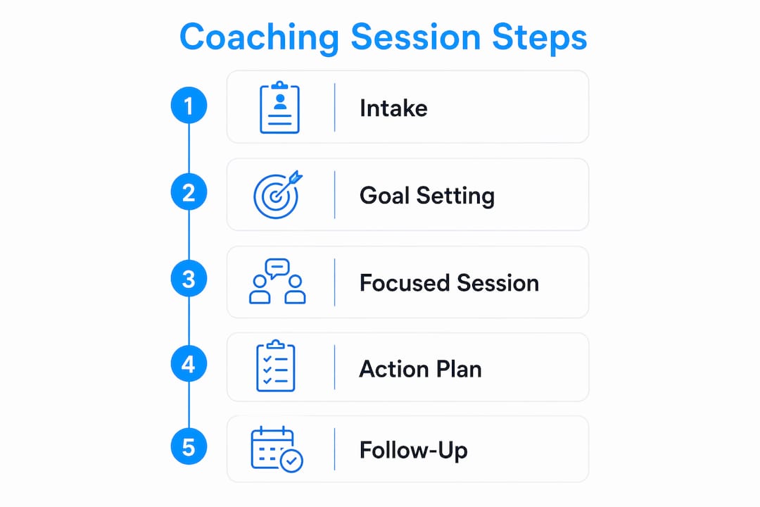 Infographic of coaching session steps