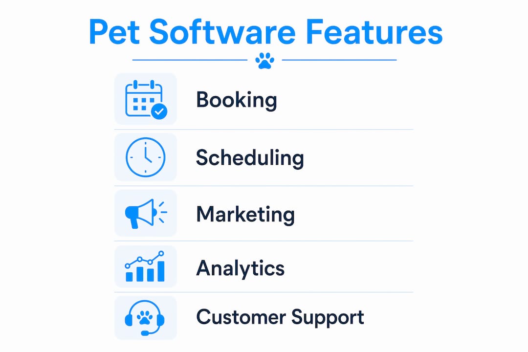 Infographic showing key pet software features