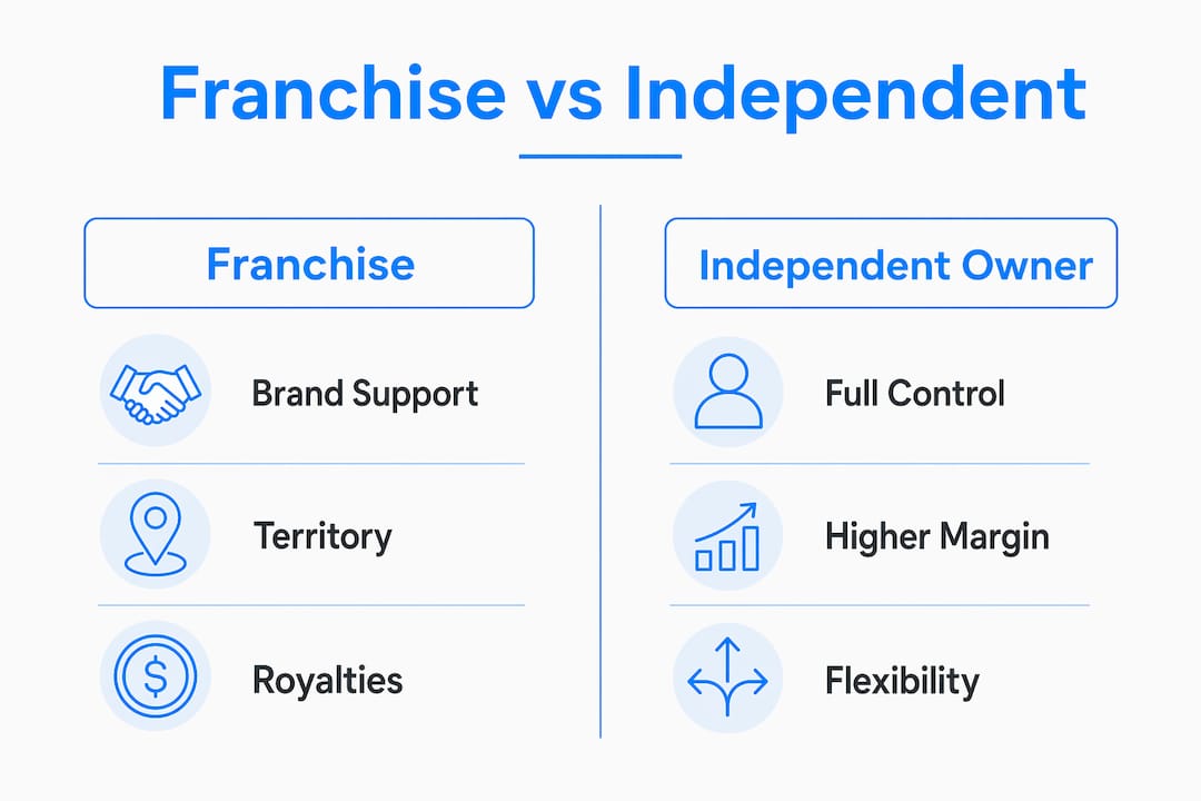 Infographic comparing franchise and independent ownership