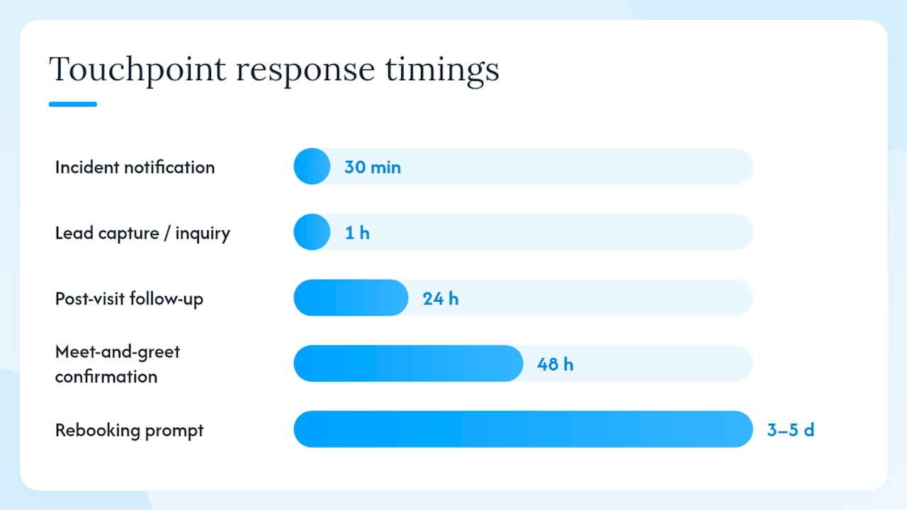 Diagram of client communication touchpoints and timing