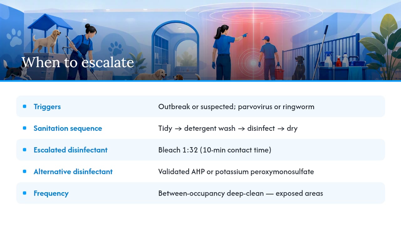 When do standard routines need to escalate? — overview diagram