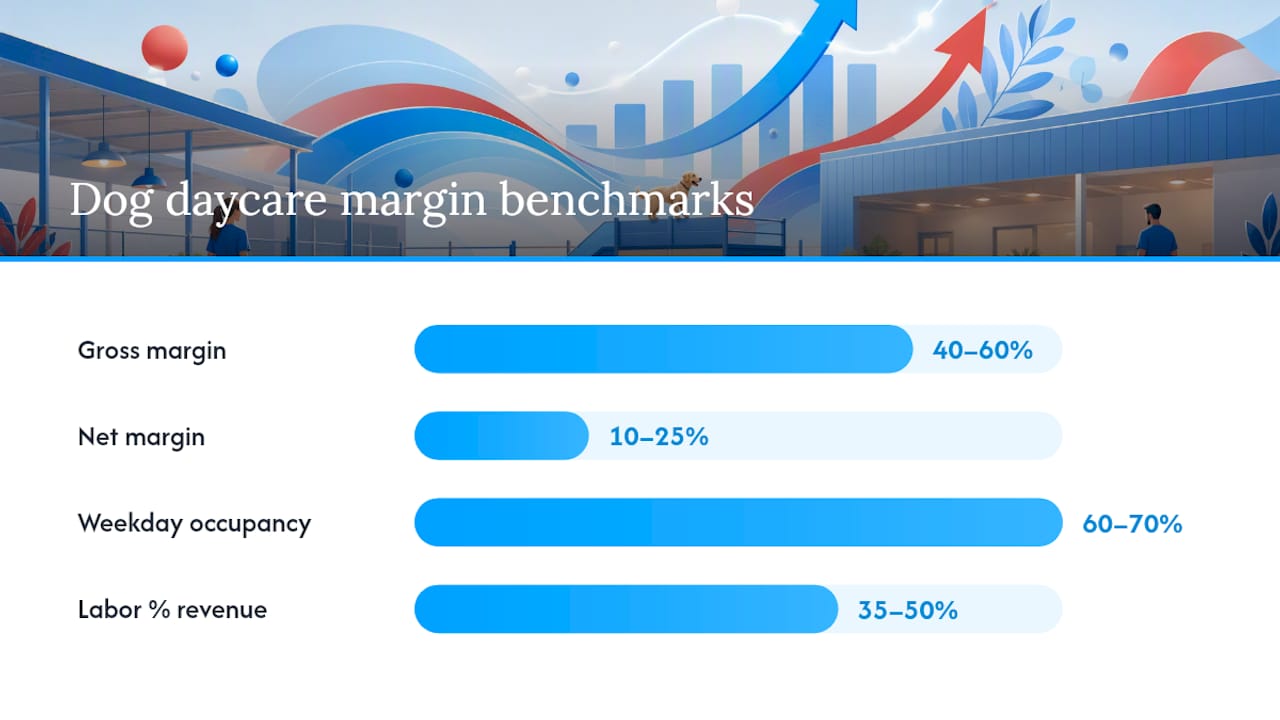 Diagram of dog daycare profit margin benchmarks and key financial metrics