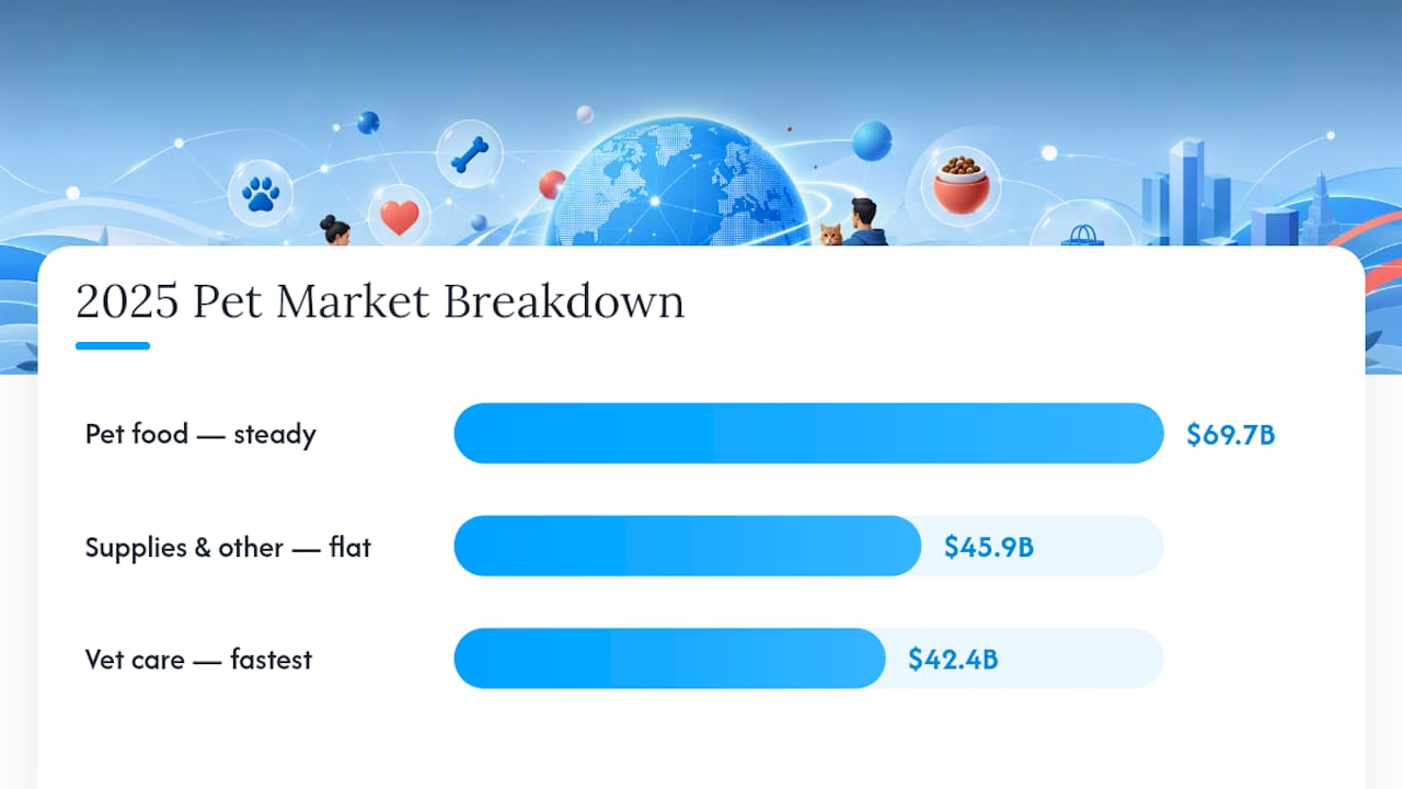 Pet industry category market values and growth outlook