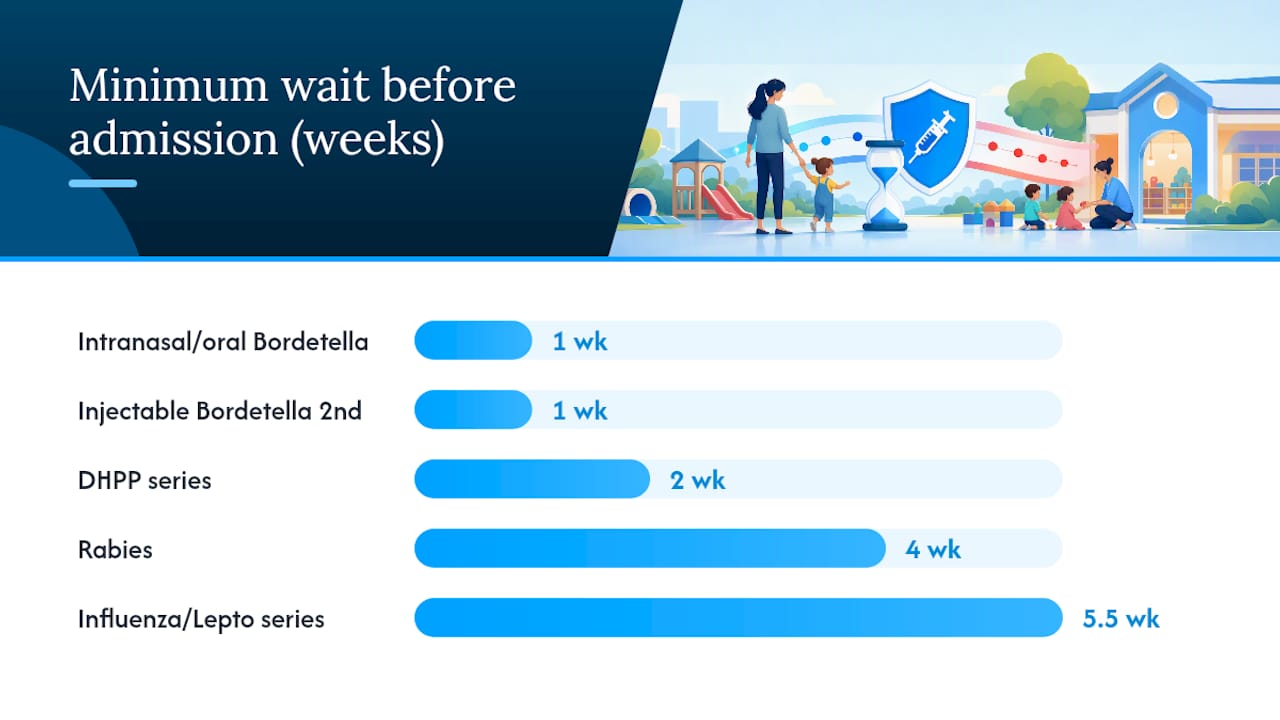 Vaccination wait times for daycare admission