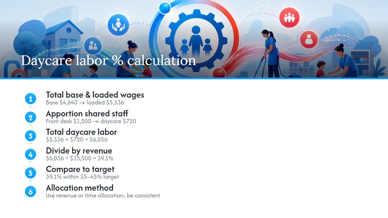 Infographic of steps calculating daycare labor percentage formula